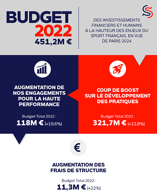Infographie du budget 2022 de l'Agence nationale du Sport